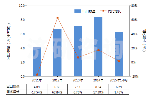 2011-2015年9月中國其他照相制版無齒孔卷片（寬＞610mm，長≤200m）(HS37024329)出口量及增速統(tǒng)計(jì)
